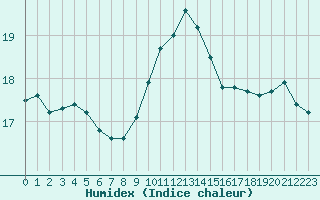 Courbe de l'humidex pour Perpignan (66)