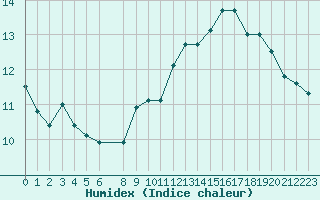 Courbe de l'humidex pour Miribel-les-Echelles (38)