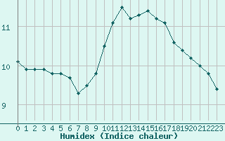 Courbe de l'humidex pour Aigrefeuille d'Aunis (17)