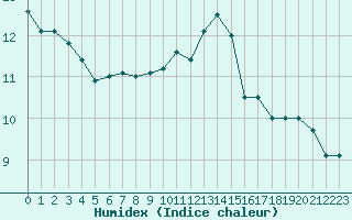 Courbe de l'humidex pour Mouilleron-le-Captif (85)