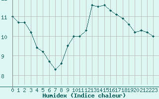 Courbe de l'humidex pour Chteauroux (36)