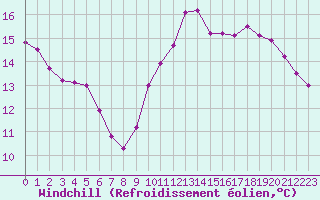 Courbe du refroidissement olien pour Ile de Groix (56)