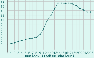 Courbe de l'humidex pour Champagne-sur-Seine (77)