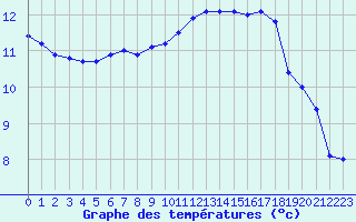 Courbe de tempratures pour Neuville-de-Poitou (86)