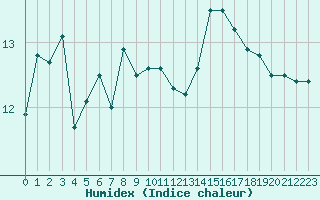 Courbe de l'humidex pour Cap Bar (66)