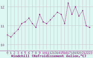 Courbe du refroidissement olien pour Cap Pertusato (2A)