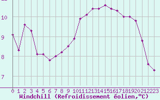 Courbe du refroidissement olien pour Priay (01)