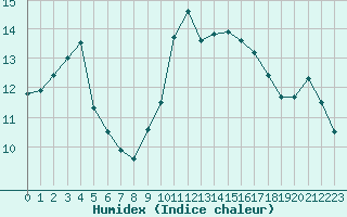 Courbe de l'humidex pour Pointe de Socoa (64)