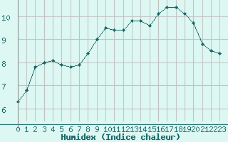 Courbe de l'humidex pour Colmar (68)