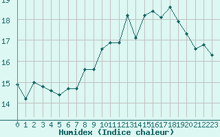 Courbe de l'humidex pour Boulc (26)