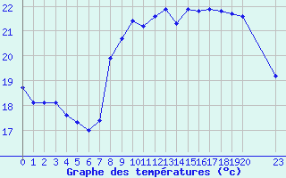Courbe de tempratures pour Aytr-Plage (17)