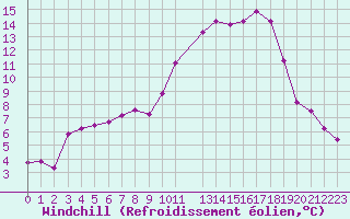 Courbe du refroidissement olien pour Frontenac (33)