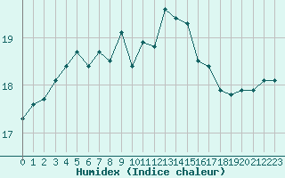 Courbe de l'humidex pour Preonzo (Sw)