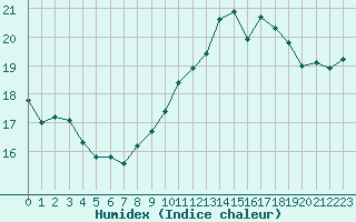 Courbe de l'humidex pour Dieppe (76)