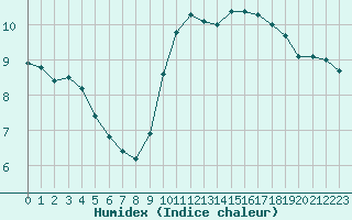 Courbe de l'humidex pour Cap Gris-Nez (62)