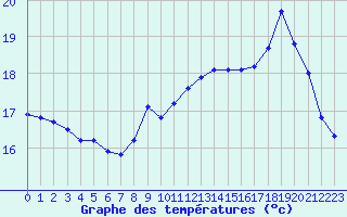 Courbe de tempratures pour Pointe de Penmarch (29)