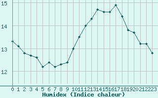 Courbe de l'humidex pour Woluwe-Saint-Pierre (Be)