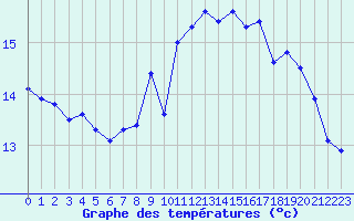 Courbe de tempratures pour Ile de Groix (56)