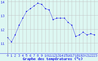 Courbe de tempratures pour Brest (29)