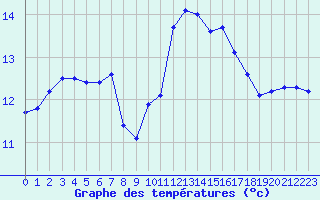 Courbe de tempratures pour Guidel (56)