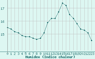 Courbe de l'humidex pour Leucate (11)