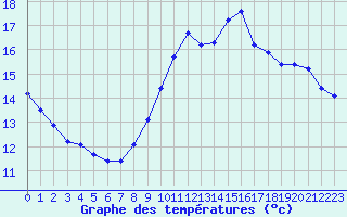 Courbe de tempratures pour Le Mesnil-Esnard (76)