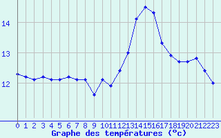 Courbe de tempratures pour Agde (34)