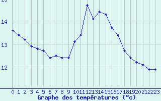 Courbe de tempratures pour Pertuis - Grand Cros (84)