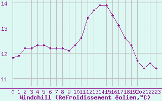 Courbe du refroidissement olien pour Aizenay (85)