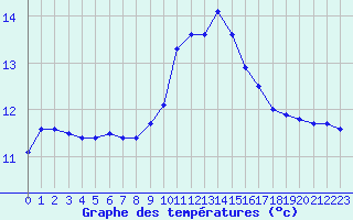 Courbe de tempratures pour Ste (34)