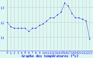 Courbe de tempratures pour Quimperl (29)