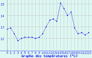 Courbe de tempratures pour Lanvoc (29)