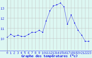 Courbe de tempratures pour Cap Gris-Nez (62)