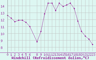 Courbe du refroidissement olien pour Marseille - Saint-Loup (13)