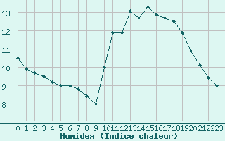 Courbe de l'humidex pour Ile de Groix (56)