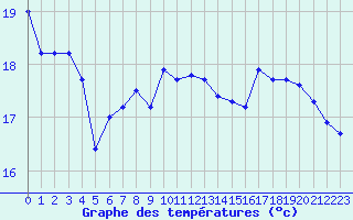 Courbe de tempratures pour Cambrai / Epinoy (62)