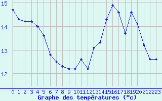 Courbe de tempratures pour Trgueux (22)