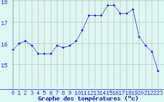 Courbe de tempratures pour Cap Gris-Nez (62)