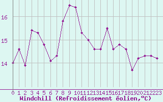 Courbe du refroidissement olien pour Cap de la Hague (50)