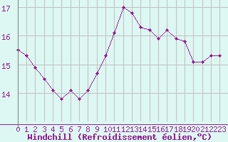 Courbe du refroidissement olien pour Pointe de Chassiron (17)