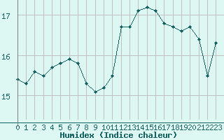 Courbe de l'humidex pour Charleville-Mzires / Mohon (08)