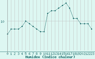 Courbe de l'humidex pour Saint-Igneuc (22)