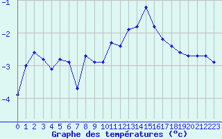 Courbe de tempratures pour Miribel-les-Echelles (38)