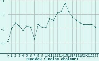 Courbe de l'humidex pour Miribel-les-Echelles (38)