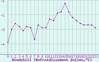 Courbe du refroidissement olien pour Miribel-les-Echelles (38)