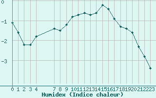 Courbe de l'humidex pour Bonnecombe - Les Salces (48)