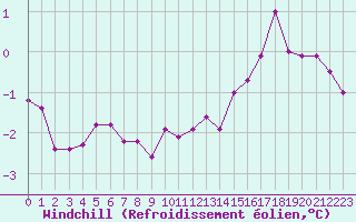 Courbe du refroidissement olien pour Toussus-le-Noble (78)