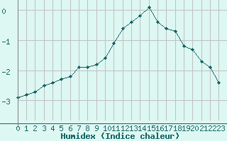 Courbe de l'humidex pour Bellefontaine (88)