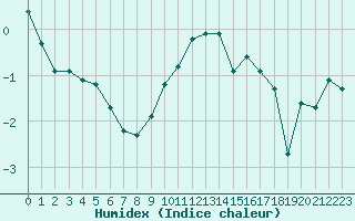 Courbe de l'humidex pour Formigures (66)