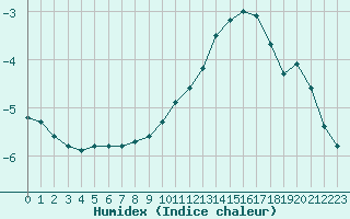 Courbe de l'humidex pour Boulaide (Lux)